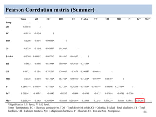 Pearson Correlation matrix (Summer)
86
Temp pH EC TDS Cl- T-Alka TH CH MH F- Fe++ Mn++
Temp 1
pH 0.00148 1
EC -0.1139 -0.0264 1
TDS -0.1208 -0.0197 0.99048* 1
Cl- -0.0739 -0.1184 0.94393* 0.95368* 1
T-Alkal -0.1269 0.40003* 0.60226* 0.61856* 0.44842* 1
TH -0.0883 -0.0886 0.87394* 0.88898* 0.92643* 0.33154* 1
CH 0.00721 -0.1591 0.79226* 0.79488* 0.7679* 0.29694* 0.86695* 1
MH -0.1328 -0.0375 0.81732* 0.83772* 0.90781* 0.31214* 0.95799* 0.6876* 1
F- 0.24911** 0.48978* 0.37581* 0.33126* 0.29204* 0.51875* 0.18013** 0.06096 0.22735** 1
Fe++ 0.21114** -0.4553* -0.0342 -0.0287 -0.0098 -0.0581 -0.0232 0.07884 -0.0791 -0.2286 1
Mn++ 0.21062** -0.1425 0.20392** 0.16858 0.20456** 0.18905 0.12745 0.30427* 0.0106 0.18477 0.24266 1
*Significant at 0.01 level; ** 0.05 level.
Temp -Temperature, EC - Electrical conductivity, TDS - Total dissolved solids, Cl- - Chloride, T-Alkal - Total alkalinity, TH - Total
hardness, CH - Calcium hardness, MH - Magnesium hardness, F- - Fluoride, Fe - Iron and Mn - Manganese.
 
