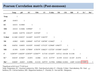 Pearson Correlation matrix (Post-monsoon)
87
Temp pH EC TDS Cl- T-Alka TH CH MH F- Fe++ Mn++
Temp 1
pH -0.0415 1
EC -0.0151 0.18885 1
TDS -0.0123 0.18686 0.99984* 1
Cl- -0.0428 0.05778 0.94147* 0.93769* 1
T-Alkal 0.11602 0.56933* 0.61605* 0.61875* 0.46272* 1
TH -0.0863 0.0851 0.88044* 0.87718* 0.88788* 0.34462* 1
CH 0.04763 0.04955 0.81929* 0.81882* 0.75125* 0.29848* 0.90477* 1
MH -0.1954 0.1039 0.79094* 0.78579* 0.86621* 0.32726* 0.91808* 0.6623* 1
F- 0.20978** 0.48259* 0.25078** 0.25047** 0.17145 0.51697* 0.07112 0.01106 0.11348 1
Fe++ 0.02187 -0.5462* -0.2072 -0.2086 -0.131 -0.3775* -0.1559 -0.1613 -0.1247 -0.3374 1
Mn++ 0.04307 -0.0527 0.10996 0.11152 0.07737 0.17936 0.09664 0.18541 -0.007 0.13231 0.04001 1
*Significant at 0.01 level; ** 0.05 level.
Temp -Temperature, EC - Electrical conductivity, TDS - Total dissolved solids, Cl- - Chloride, T-Alkal - Total alkalinity, TH - Total
hardness, CH - Calcium hardness, MH - Magnesium hardness, F- - Fluoride, Fe - Iron and Mn - Manganese.
 