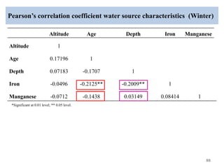 Pearson’s correlation coefficient water source characteristics (Winter)
88
Altitude Age Depth Iron Manganese
Altitude 1
Age 0.17196 1
Depth 0.07183 -0.1707 1
Iron -0.0496 -0.2125** -0.2009** 1
Manganese -0.0712 -0.1438 0.03149 0.08414 1
*Significant at 0.01 level; ** 0.05 level.
 
