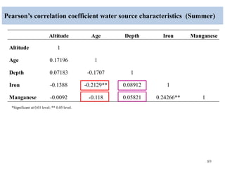 Pearson’s correlation coefficient water source characteristics (Summer)
89
*Significant at 0.01 level; ** 0.05 level.
Altitude Age Depth Iron Manganese
Altitude 1
Age 0.17196 1
Depth 0.07183 -0.1707 1
Iron -0.1388 -0.2129** 0.08912 1
Manganese -0.0092 -0.118 0.05821 0.24266** 1
 