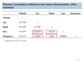 Pearson’s correlation coefficient water source characteristics (Post-
monsoon)
90
*Significant at 0.01 level; ** 0.05 level.
Altitude Age Depth Iron Manganese
Altitude 1
Age 0.17196 1
Depth 0.07183 -0.1707 1
Iron -0.373* -0.2392** -0.0129 1
Manganese 0.3173* -0.2686* -0.033 0.04001 1
 