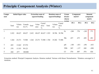 Principle Component Analysis (Winter)
91
Compo
nent
Initial Eigen value Extraction sums of
squared loading
Rotation sums of
squared loadings
Groun
dwater
charac
teristic
Component
matrixa
Rotated
component
matrix
PC1 PC2 PC1 PC2
Total
%Varia
nce
Cumula
tive %
Total
%Vari
ance
Cumul
ative
%
Total
%Varia
nce
Cumul
ative
%
1
2.432 48.637 48.637 2.432 48.637 48.637 1.935 38.706 38.706
Fe -.248 .776 -.263 .771
2
1.264 25.271 73.908 1.264 25.271 73.908 1.760 35.202 73.908
Mn .437 .473 .428 .481
3 .683 13.662 87.570 pH -.108 -.831 -.091 -.833
4 .578 11.553 99.123 TDS .947 -.117 .949 -.098
5 .044 .877 100.000 Cl- .974 .007 .974 .026
Extraction method: Principal Component Analysis. Rotation method: Varimax with Kaiser Normalisation. a Rotation converged in 3
iterations.
 