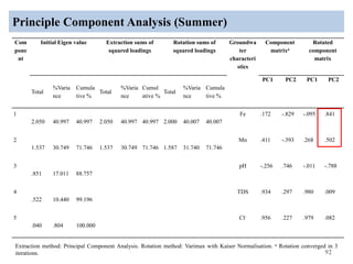 Principle Component Analysis (Summer)
92
Extraction method: Principal Component Analysis. Rotation method: Varimax with Kaiser Normalisation. a Rotation converged in 3
iterations.
Com
pone
nt
Initial Eigen value Extraction sums of
squared loadings
Rotation sums of
squared loadings
Groundwa
ter
characteri
stics
Component
matrixa
Rotated
component
matrix
Total
%Varia
nce
Cumula
tive %
Total
%Varia
nce
Cumul
ative %
Total
%Varia
nce
Cumula
tive %
PC1 PC2 PC1 PC2
1
2.050 40.997 40.997 2.050 40.997 40.997 2.000 40.007 40.007
Fe .172 -.829 -.095 .841
2
1.537 30.749 71.746 1.537 30.749 71.746 1.587 31.740 71.746
Mn .411 -.393 .268 .502
3
.851 17.011 88.757
pH -.256 .746 -.011 -.788
4
.522 10.440 99.196
TDS .934 .297 .980 .009
5
.040 .804 100.000
Cl- .956 .227 .979 .082
 