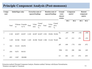 Principle Component Analysis (Post-monsoon)
93
Extraction method: Principal Component Analysis. Rotation method: Varimax with Kaiser Normalisation.
a Rotation converged in 3 iterations.
Compo
nent
Initial Eigen value Extraction sums of
squared loadings
Rotation sums of
squared loadings
Ground
water
charact
eristics
Component
matrixa
Rotated
component
matrix
Total
%Varian
ce
Cumulat
ive %
Total
%Vari
ance
Cumul
ative
%
Total
%Vari
ance
Cumul
ative
%
PC1 PC2 PC1 PC2
1
2.103 42.057 42.057 2.103 42.057 42.057 1.952 39.036 39.036
Fe -.497 .709 -.102 -.860
2
1.429 28.588 70.645 1.429 28.588 70.645 1.580 31.610 70.645
Mn .117 .313 .251 -.221
3
.962 19.233 89.878
pH .444 -.751 .036 .872
4
.454 9.075 98.953
TDS .931 .308 .966 .169
5
.052 1.047 100.000
Cl- .882 .411 .972 .055
 