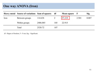 One way ANOVA (Iron)
94
df - Degree of freedom, F - F test, Sig. - Significant.
Heavy metal Source of variations Sum of squares df Mean square F Sig.
Iron Between groups 114.638 2 57.319 2.501 0.087
Within groups 2406.085 105 22.915
Total 2520.72 107
 