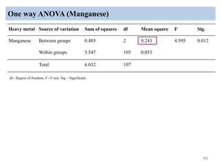 One way ANOVA (Manganese)
95
df - Degree of freedom, F - F test, Sig. - Significant.
Heavy metal Source of variation Sum of squares df Mean square F Sig.
Manganese Between groups 0.485 2 0.243 4.595 0.012
Within groups 5.547 105 0.053
Total 6.032 107
 