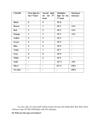 COLOR First digit for
the 1st
band
Second digit
for the 2nd
band
Multiplier
digit for the
3rd
band
Resistance
tolerance
Black 0 0 10^0 -
Brown 1 1 10^1 ±1%
Red 2 2 10^2 ±2%
Orange 3 3 10^3 ±3%
Yellow 4 4 10^4 -
Green 5 5 10^5 -
Blue 6 6 10^6 -
Violet 7 7 10^7 -
Gray 8 8 10^8 -
White 9 9 10^9 -
Gold - - 10^-1 ±5%
Silver - - 10^-2 ±10%
No color - - - ±20%
E.g. the value of a four band Carbon resistor having color bands Red, Red, Red, Silver
will have value 22*100=2200 Ohms with 10% tolerance.
54. What are the types of resistors?
 
