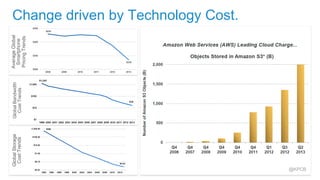 Change driven by Technology Cost. 
Average Global 
Smartphone 
Pricing Trends 
Global Bandwidth 
Cost Trends 
Global Storage 
Cost Trends 
@KPCB 
 