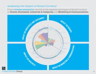 Assessing the Impact of Social Currency
From a broader perspective, we look at the response and impact of Social Currency
on Brands, Businesses, Industries & Categories, and Marketing & Communications

                                                     ES
                                                EGORI
                                           D CAT                                                                         IMP
                                     N                                                                                             AC
                               E   SA                                                                                                      T




                                                                                                                                            ON
                         I
                       TR
                       US                                                  IDENTITY       UTILITY




                                                                                                                                                BR
                                                   AFFILIATION                                               INFORMATION
                  ND
                                                                                  79%     38%




                                                                                                                                                    AN
                                                                                                       AW
                                                                       %                            41   AR
                ON I


                                                                  85




                                                                                                                                                        DS
                                                                                                       %   EN
                                                          Y
                                   ADVOCACY             LT                                                               CONVERSATION



                                                   YA




                                                                                                                  ES %
                                                        %




                                                                                                                46
                                                 LO




                                                                                                                    S
                   T




                                                     90




                                                                                                                      to
              IMPAC




                                              to




                                                                                                                         CO %
                                          ASE


                        CONVERSATION                                                                                                ADVOCACY




                                                                                                                           NSI
                                         56%




                                                                                                                            57
                                     PURCH




                                                                                                                               DERATION
                                          10 0 %




                                                                                                                                   4 4%
                       INFORMATION                                                                                                        AFFILIATION




                                                                                                                                                              S
                                                                                                                                                         ATION
                                             98%




                                                                                                                         43%
                             UTILITY                                                                                                IDENTITY




                                                                                                                                                        UNIC
                                                      %




                                                                                                                 28
                                                        32




                                                                                                                %
               IMP




                                      IDENTITY                                                                           UTILITY
                                                                                                        19




                                                                                                                                                    MM
                                                                 %
                                                                     28                             %

                                                                 CO
                  AC




                                                                                                         SEINFORMATION
                                                                                  3%     23%
                                                                      NS                            HA




                                                                                                                                                   CO
                                                   AFFILIATION
                                                                           ID E
                                                                                  RATION to PURC
                   TO




                                                                           ADVOCACY       CONVERSATION




                                                                                                                                            G&
                       N




                            US                                                                                                                IN
                                                                                                                                            ET
                         B




                                 IN                                                                                                       K
                                      ES                                                                                  A        R
                                           S                                                                           NM
                                                                                                        T          O
                                                                                                IM PA C
                                                                                                                                                                  14
 