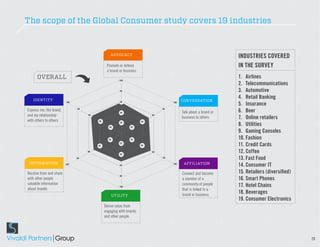 The scope of the Global Consumer study covers 19 industries



                                                  ADVOCACY
                                                                                                                  INDUSTRIES COVERED
                                               Promote or defend                                                  IN THE SURVEY
                                               a brand or business
      OVERALL                                           100
                                                                                                                  1.	 Airlines
                                                                                                                  2.	 Telecommunications
                                                        80                                                        3.	 Automotive
   IDENTITY
                                                                                                                  4.	 Retail Banking
                                                                                          CONVERSATION
                         100                            60                          100
                                                                                                                  5.	 Insurance
Express me, the brand,         80
                                                        40
                                                                               80
                                                                                          Talk about a brand or   6.	 Beer
and my relationship                 60                                    60

with others to others
                                                                                          business to others      7.	 Online retailers
                                         40                          40

                                                 20
                                                        20
                                                               20
                                                                                                                  8.	 Utilities
                                                                                                                  9.	 Gaming Consoles
                                                20             20                                                 10.	Fashion
                                         40
                                                        20
                                                                     40                                           11.	Credit Cards
                                    60
                                                        40
                                                                          60                                      12.	Coffee
                               80                                              80                                 13.	Fast Food
 INFORMATION                                                                               AFFILIATION
                         100                            60
                                                                                    100
                                                                                                                  14.	Consumer IT
Receive from and share                                                                    Connect and become      15.	Retailers (diversified)
                                                        80
with other people                                                                         a member of a           16.	Smart Phones
valuable information                                                                      community of people     17.	Hotel Chains
                                                        100
about brands                                                                              that is linked to a
                                                                                          brand or business
                                                                                                                  18.	Beverages
                                                     UTILITY
                                                                                                                  19.	Consumer Electronics
                                              Derive value from
                                              engaging with brands
                                              and other people




                                                                                                                                                20
 