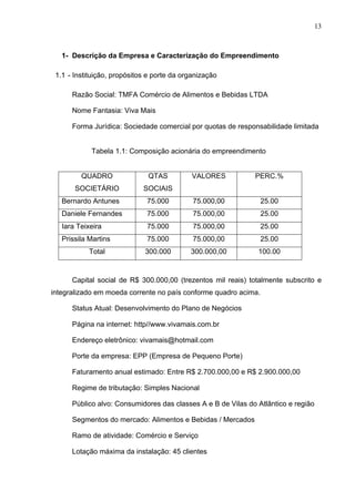 13
1- Descrição da Empresa e Caracterização do Empreendimento
1.1 - Instituição, propósitos e porte da organização
Razão Social: TMFA Comércio de Alimentos e Bebidas LTDA
Nome Fantasia: Viva Mais
Forma Jurídica: Sociedade comercial por quotas de responsabilidade limitada
Tabela 1.1: Composição acionária do empreendimento
QUADRO
SOCIETÁRIO
QTAS
SOCIAIS
VALORES PERC.%
Bernardo Antunes 75.000 75.000,00 25.00
Daniele Fernandes 75.000 75.000,00 25.00
Iara Teixeira 75.000 75.000,00 25.00
Prissila Martins 75.000 75.000,00 25.00
Total 300.000 300.000,00 100.00
Capital social de R$ 300.000,00 (trezentos mil reais) totalmente subscrito e
integralizado em moeda corrente no país conforme quadro acima.
Status Atual: Desenvolvimento do Plano de Negócios
Página na internet: http//www.vivamais.com.br
Endereço eletrônico: vivamais@hotmail.com
Porte da empresa: EPP (Empresa de Pequeno Porte)
Faturamento anual estimado: Entre R$ 2.700.000,00 e R$ 2.900.000,00
Regime de tributação: Simples Nacional
Público alvo: Consumidores das classes A e B de Vilas do Atlântico e região
Segmentos do mercado: Alimentos e Bebidas / Mercados
Ramo de atividade: Comércio e Serviço
Lotação máxima da instalação: 45 clientes
 