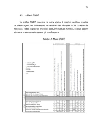 28
4.3 – Matriz SWOT
Na análise SWOT, resumida na matriz abaixo, é possível identificar projetos
de alavancagem, de manutenção, de redução das restrições e de correção de
fraquezas. Todos os projetos propostos possuem objetivos múltiplos, ou seja, podem
alavancar e ao mesmo tempo corrigir uma fraqueza.
Tabela 4.1: Matriz SWOT
 