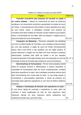 29
Tabela 4.2: Projetos oriundos da matriz SWOT
Projetos Objetivos
Contratar consultoria para pesquisa de mercado na região e
em outros estados - Apesar do crescimento do setor de alimentos
saudáveis e do crescimento econômico apresentado na cidade de Lauro
de Freitas, o empreendimento está limitado à baixa experiência do setor
de seus sócios. Assim, é estratégico contratar uma empresa de
consultoria para fazer análise de mercado e propor objetivos que possam
elevar a lucratividade da Viva Mais, além de preparar o negócio para a
possível entrada de novos fornecedores. R1 e C1
Campanha de Marketing - Promover campanha de marketing
com foco na diferenciação da Viva Mais e nas vantagens proporcionadas
por uma vida saudável. A região de Lauro de Freitas intrinsecamente
possui culto à boa forma e vida saudável, por ser região praiana. É
preciso alavancar a imagem da Viva Mais com seus serviços e produtos
diferenciados, auxiliado pelo perfil da cidade e de sua situação
econômica favorável. Esta ação também será uma prevenção ao risco de
diminuição de fatia de mercado pela entrada de novos fornecedores.
R2, A1 e
V1
Benchmarking de fornecedores - Por ter como proposta central
oferta de produtos diversos e diferenciados, é preciso diversificar a
quantidade de fornecedores além de inovar constantemente. Limitado
pela baixa experiência no setor, será contratada consultoria externa para
fazer benchmarking com outras lojas do setor, no que tange acesso a
fornecedores e preocupações associadas à venda de produtos em
aprovação pelas agências reguladoras ou com risco de efeitos colaterais
perigosos. C2 e V2
Seleção e Contratação de Gerente com experiência no setor –
É uma forma rápida de aumentar a experiência no setor, além de
minimizar a baixa qualificação de mão de obra disponível. Para
influenciar clientes do sexo masculino dando preferência aos
profissionais desde sexo, para este cargo. C4
 