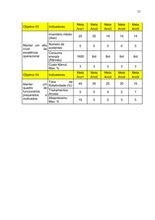 32
Objetivo 03 Indicadores
Meta Meta Meta Meta Meta
Ano1 Ano2 Ano3 Ano4 Ano5
Manter um alto
nível de
excelência
operacional
Inventário médio
(dias)
25 20 18 16 14
Número de
acidentes
0 0 0 0 0
Consumo
energia
(R$/mês)
1600 tbd tbd tbd tbd
Custo Manut.
Max. %
3 3 3 3 3
Objetivo 04 Indicadores
Meta Meta Meta Meta Meta
Ano1 Ano2 Ano3 Ano4 Ano5
Manter um
quadro de
funcionários
preparados e
motivados.
Taxa de
Rotatividade (%)
40 30 25 20 10
Treinamentos
Anuais
5 5 4 2 1
Absenteísmo
Max. %
10 5 5 5 5
 