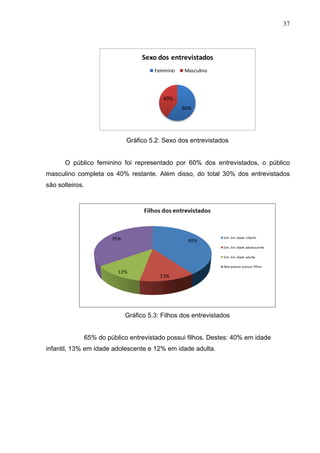37
60%
40%
Sexo	
  dos	
  entrevistados
Feminino Masculino
Gráfico 5.2: Sexo dos entrevistados
O público feminino foi representado por 60% dos entrevistados, o público
masculino completa os 40% restante. Além disso, do total 30% dos entrevistados
são solteiros.
Gráfico 5.3: Filhos dos entrevistados
65% do público entrevistado possui filhos. Destes: 40% em idade
infantil, 13% em idade adolescente e 12% em idade adulta.
 