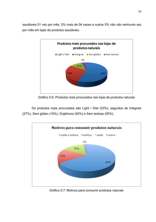 39
saudáveis 01 vez por mês, 5% mais de 04 vezes e outros 5% não vão nenhuma vez
por mês em lojas de produtos saudáveis.
Gráfico 5.6: Produtos mais procurados nas lojas de produtos naturais
Os produtos mais procurados são Light / Diet (53%), seguidos de Integrais
(27%), Sem glúten (10%), Orgânicos (05%) e Sem lactose (05%).
Gráfico 5.7: Motivos para consumir produtos naturais
 
