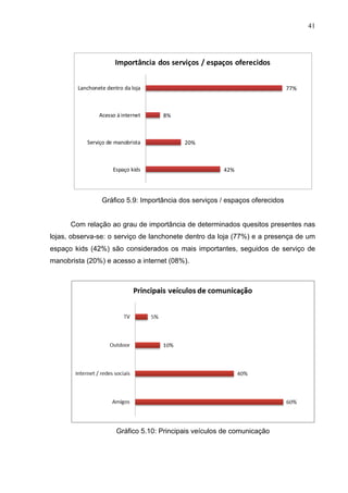 41
42%
20%
8%
77%
Espaço	
  kids
Serviço	
  de	
  manobrista
Acesso	
  à	
  internet
Lanchonete	
  dentro	
  da	
  loja
Importância	
  dos	
  serviços	
  /	
  espaços	
  oferecidos
Gráfico 5.9: Importância dos serviços / espaços oferecidos
Com relação ao grau de importância de determinados quesitos presentes nas
lojas, observa-se: o serviço de lanchonete dentro da loja (77%) e a presença de um
espaço kids (42%) são considerados os mais importantes, seguidos de serviço de
manobrista (20%) e acesso a internet (08%).
Gráfico 5.10: Principais veículos de comunicação
 