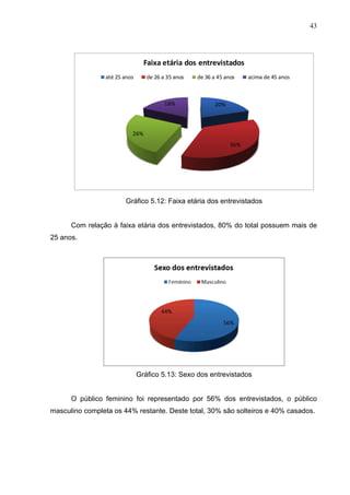 43
20%
36%
26%
18%
Faixa	
  etária	
  dos	
  entrevistados	
  
até	
  25	
  anos de	
  26	
  a	
  35	
  anos de	
  36	
  a	
  45	
  anos acima	
  de	
  45	
  anos
Gráfico 5.12: Faixa etária dos entrevistados
Com relação à faixa etária dos entrevistados, 80% do total possuem mais de
25 anos.
Gráfico 5.13: Sexo dos entrevistados
O público feminino foi representado por 56% dos entrevistados, o público
masculino completa os 44% restante. Deste total, 30% são solteiros e 40% casados.
 