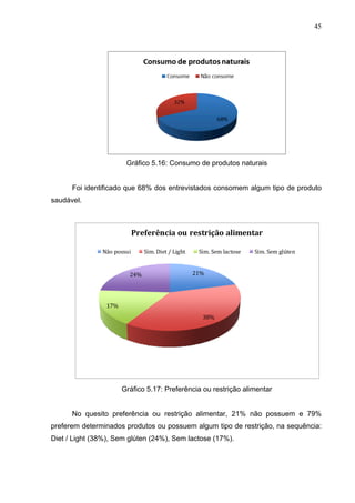 45
Gráfico 5.16: Consumo de produtos naturais
Foi identificado que 68% dos entrevistados consomem algum tipo de produto
saudável.
21%
38%
17%
24%
Preferência	
  ou	
  restrição	
  alimentar
Não	
  possui Sim.	
  Diet	
  /	
  Light Sim.	
  Sem	
  lactose Sim.	
  Sem	
  glúten
Gráfico 5.17: Preferência ou restrição alimentar
No quesito preferência ou restrição alimentar, 21% não possuem e 79%
preferem determinados produtos ou possuem algum tipo de restrição, na sequência:
Diet / Light (38%), Sem glúten (24%), Sem lactose (17%).
 