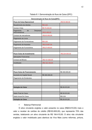 62
Tabela 8.1: Demonstração do fluxo de Caixa (DFC)
Demonstração do fluxo de Caixa(DFC)
Fluxo de Caixa Operacional -R$ 55.390,00
Recebimento de clientes R$ 0,00
Venda à Vista R$ 70.200,00
Pagamento de Despesas
Administrativas -R$ 9.493,00
Compra de mercadorias -R$ 65.000,00
Pagamento de Juros
Pagamento de Fornecedores R$ 0,00
Pagamento de Impostos -R$ 23.697,00
Pagamento de Funcionários -R$ 27.400,00
Fluxo Caixa de Investimento -R$ 224.000,00
Aplicações Financeiras
Compra de Móveis -R$ 101.900,00
Imobilizado -R$ 122.100,00
Fluxo Caixa de Financiamento R$ 300.000,00
Aumento do Capital Social R$ 300.000,00
Pagamento de Dividendos
Variação do Caixa R$ 20.610,00
Saldo Final do Caixa R$ 20.610,00
Saldo Inicial Do Caixa R$ 0,00
Variação do Caixa R$ 20.610,00
• Balanço Patrimonial:
O ativo circulante engloba o valor presente no caixa (R$20.610,00) mais o
valor a receber de cartões de crédito (R$163.800,00), que representa 70% das
vendas, totalizando um ativo circulante de R$ 184.410,00. O ativo não circulante
engloba o valor imobilizado para abertura da Viva Mais (como reformas, pintura,
 