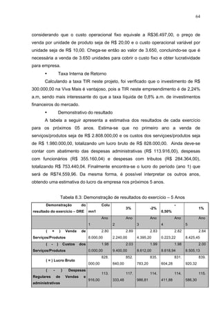 64
considerando que o custo operacional fixo equivale a R$36.497,00, o preço de
venda por unidade de produto seja de R$ 20,00 e o custo operacional variável por
unidade seja de R$ 10,00. Chega-se então ao valor de 3.650, concluindo-se que é
necessária a venda de 3.650 unidades para cobrir o custo fixo e obter lucratividade
para empresa.
• Taxa Interna de Retorno
Calculando a taxa TIR neste projeto, foi verificado que o investimento de R$
300.000,00 na Viva Mais é vantajoso, pois a TIR neste empreendimento é de 2,24%
a.m, sendo mais interessante do que a taxa líquida de 0,8% a.m. de investimentos
financeiros do mercado.
• Demonstrativo do resultado
A tabela a seguir apresenta a estimativa dos resultados de cada exercício
para os próximos 05 anos. Estima-se que no primeiro ano a venda de
serviços/produtos seja de R$ 2.808.000,00 e os custos dos serviçoes/produtos seja
de R$ 1.980.000,00, totalizando um lucro bruto de R$ 828.000,00. Ainda deve-se
contar com abatimento das despesas administrativas (R$ 113.916,00), despesas
com funcionários (R$ 355.160,04) e despesas com tributos (R$ 284.364,00),
totalizando R$ 753.440,04. Finalmente encontra-se o lucro do período (ano 1) que
será de R$74.559,96. Da mesma forma, é possível interpretar os outros anos,
obtendo uma estimativa do lucro da empresa nos próximos 5 anos.
Tabela 8.3: Demonstração de resultados do exercício – 5 Anos
Demonstração do
resultado do exercício – DRE
Colu
mn1
3% -2%
-
0,50%
1%
Ano
1
Ano
2
Ano
3
Ano
4
Ano
5
( + ) Venda de
Serviços/Produtos
2.80
8.000,00
2.89
2.240,00
2.83
4.395,20
2.82
0.223,22
2.84
8.425,45
( - ) Custos dos
Serviços/Produtos
1.98
0.000,00
2.03
9.400,00
1.99
8.612,00
1.98
8.618,94
2.00
8.505,13
( = ) Lucro Bruto
828.
000,00
852.
840,00
835.
783,20
831.
604,28
839.
920,32
( - ) Despesas
Regulares de Vendas e
administrativas
113.
916,00
117.
333,48
114.
986,81
114.
411,88
115.
586,30
 
