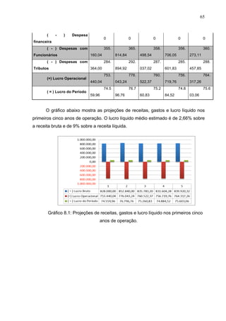 65
( - ) Despesa
financeira
0 0 0 0 0
( - ) Despesas com
Funcionários
355.
160,04
365.
814,84
358.
498,54
356.
706,05
360.
273,11
( - ) Despesas com
Tributos
284.
364,00
292.
894,92
287.
037,02
285.
601,83
288.
457,85
(=) Lucro Operacional
753.
440,04
776.
043,24
760.
522,37
756.
719,76
764.
317,26
( = ) Lucro do Período
74.5
59,96
76.7
96,76
75.2
60,83
74.8
84,52
75.6
03,06
O gráfico abaixo mostra as projeções de receitas, gastos e lucro líquido nos
primeiros cinco anos de operação. O lucro líquido médio estimado é de 2,66% sobre
a receita bruta e de 9% sobre a receita líquida.
Gráfico 8.1: Projeções de receitas, gastos e lucro líquido nos primeiros cinco
anos de operação.
 