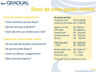 Na ponta do lápis Custo do carro: R$ 25.000,00 Venda em 36 meses R$ 17.000,00 Seguro (+/-3%) R$ 750/ano IPVA (4%)  R$ 1000/ano Combustível R$  350/mês Estacionamento R$  150/mês Outros R$  70/mês Perda de valor R$  223/mês = Total R$  939/mês Renda média mês: R$ 5.000 mil * Renda/dia:  R$  192,3 Custo do carro  +/- 5 dias (*) Assume 26 dias trabalhados no mês Confirmada a necessidade, reflita: De que tipo de produto você precisa? De quanto pode dispor? Como vai efetuar o pagamento? Não é possível esperar? Antes de comprar, pergunte-se: Você realmente precisa disso? Quanto terá que trabalhar? Você não tem uso melhor para o $$?  Dicas de como gastar melhor 