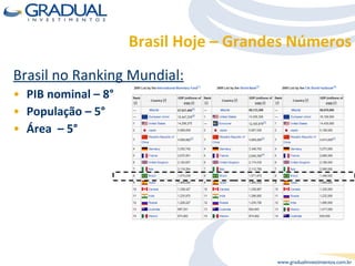 Brasil Hoje – Grandes Números Brasil no Ranking Mundial: PIB nominal – 8° População – 5° Área  – 5° 