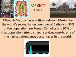 MEXICO
Religion
Although Mexico has no official religion, Mexico has
the world’s second largest number of Catholics. 83%
of the population are Roman Catholics and 97% of
that population attend church services weekly, one of
the highest attendance percentages in the world.
 