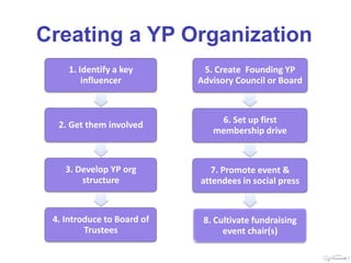 Creating a YP Organization
     1. Identify a key       5. Create Founding YP
         influencer         Advisory Council or Board



                                6. Set up first
  2. Get them involved
                               membership drive


    3. Develop YP org          7. Promote event &
        structure           attendees in social press


 4. Introduce to Board of    8. Cultivate fundraising
         Trustees                 event chair(s)
 