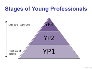 Stages of Young Professionals

 Late 20’s – early 30’s   YP3

                          YP2
 Fresh out of
 college                  YP1
 