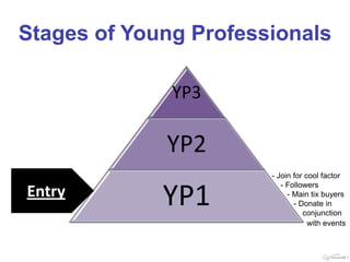 Stages of Young Professionals

              YP3

             YP2
                       - Join for cool factor


             YP1
                          - Followers
Entry                       - Main tix buyers
                              - Donate in
                                 conjunction
                                   with events
 