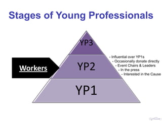 Stages of Young Professionals

              YP3
                    - Influential over YP1s
                       - Occasionally donate directly

  Workers    YP2         - Event Chairs & Leaders
                           - In the press
                              - Interested in the Cause




             YP1
 