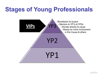 Stages of Young Professionals
                - Benefactor tix buyers
                  - Mentors to YP1s & YP2s
      VIPs    YP3    - Donate directly to cause
                       - Ready for more involvement
                          in this Cause & others



             YP2

             YP1
 