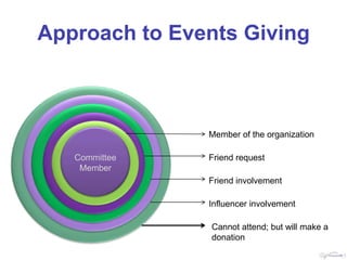 Approach to Events Giving



               Member of the organization

   Committee   Friend request
    Member
               Friend involvement

               Influencer involvement

               Cannot attend; but will make a
               donation
 