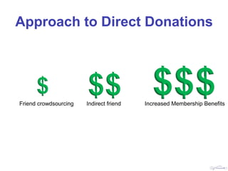 Approach to Direct Donations




Friend crowdsourcing   Indirect friend   Increased Membership Benefits
 