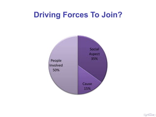 Driving Forces To Join?



                  Social
                  Aspect
     People        35%
    Involved
      50%


               Cause
                15%
 