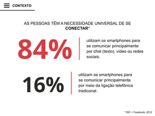 AS PESSOAS TÊM A NECESSIDADE UNIVERSAL DE SE
CONECTAR*
CONTEXTO
* IDC + Facebook, 2012
utilizam os smartphones para
se comunicar principalmente
por chat (texto), vídeo ou redes
sociais.
utilizam os smartphones para
se comunicar principalmente
por meio da ligação telefônica
tradiconal.
 