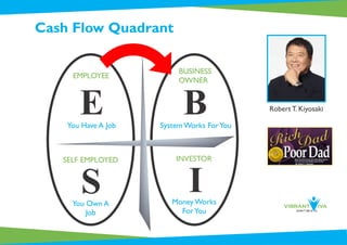 Cash Flow Quadrant
Robert T. KiyosakiB
BUSINESS
OWNER
System Works ForYou
E
EMPLOYEE
You Have A Job
You Own A
Job
S
SELF EMPLOYED
Money Works
ForYou
I
INVESTOR
 