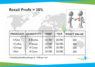 * Including Handling Charge of `100 per unit
Retail Profit = 20%
PRODUCT
I-Pulse
I-Coffee
i-Charge
QUANTITY
8 Bottles
8 Boxes
8 Cases
*MRP
24,780
24,780
24,780
*D.P.
20,780
20,780
20,780
POINTVALUE
200
200
200
i-Slim 8 Cases 24,780 20,780 200
 
