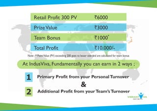 At IndusViva, Fundamentally you can earn in 2 ways ;
Note : * PointValue (PV) exceeding 200 goes to lesser side and are calculated for team bonus
Retail Profit 300 PV `6000
PrizeValue `3000
*
Team Bonus `1000
Total Profit `10,000/-
Primary Profit from your PersonalTurnover
&
Additional Profit from yourTeam’sTurnover
1
2
 