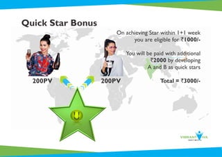 Quick Star Bonus
On achieving Star within 1+1 week
you are eligible for `1000/-
You will be paid with additional
`2000 by developing
A and B as quick stars
Total = `3000/-200PV 200PV
 