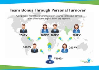 Team BonusThrough PersonalTurnover
Compulsory monthly personal turnover ensures continuous earning,
even without the expansion of the network.
U
200PV 200PV 200PV 200PV
200PV 200PV
`6000/-
 