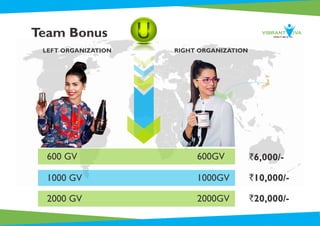 Team Bonus
LEFT ORGANIZATION RIGHT ORGANIZATION
600 GV 600GV `6,000/-
1000 GV 1000GV `10,000/-
2000 GV 2000GV `20,000/-
 