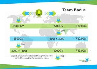 Depends on your rank, imbalanced GroupVolume will be
carried forwarded to the consecutive weeks.
700
Team Bonus
2500GV (200) + 2000 `22,000/-
3000 + (300) 4000GV `33,000/-
300
200
`20,000/-2000 GV 2200GV
 