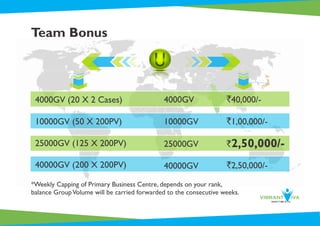 Team Bonus
*Weekly Capping of Primary Business Centre, depends on your rank,
balance GroupVolume will be carried forwarded to the consecutive weeks.
4000GV (20 X 2 Cases) 4000GV `40,000/-
10000GV (50 X 200PV) 10000GV `1,00,000/-
25000GV (125 X 200PV) 25000GV `2,50,000/-
40000GV (200 X 200PV) 40000GV `2,50,000/-
 