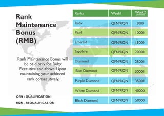 Rank
Maintenance
Bonus
(RMB)
Rank Maintenance Bonus will
be paid only for Ruby
Executive and above. Upon
maintaining your achieved
rank consecutively.
QFN - QUALIFICATION
RQN - REQUALIFICATION
Ranks
Ruby
Pearl
Emerald
Sapphire
Week1
QFN/RQN
QFN/RQN
QFN/RQN
QFN/RQN
5000
10000
15000
20000
Week2
Onwards
Diamond
Blue Diamond
25000
30000
QFN/RQN
QFN/RQN
Purple Diamond QFN/RQN 35000
QFN/RQN 40000White Diamond
Black Diamond QFN/RQN 50000
 