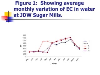 Figure 1:  Showing average monthly variation of EC in water at JDW Sugar Mills.   