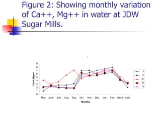 Figure 2: Showing monthly variation of Ca++, Mg++ in water at JDW Sugar Mills. 