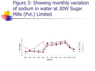 Figure 3: Showing monthly variation of sodium in water at JDW Sugar Mills (Pvt.) Limited  